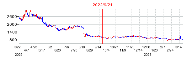 2022年9月21日 15:18前後のの株価チャート